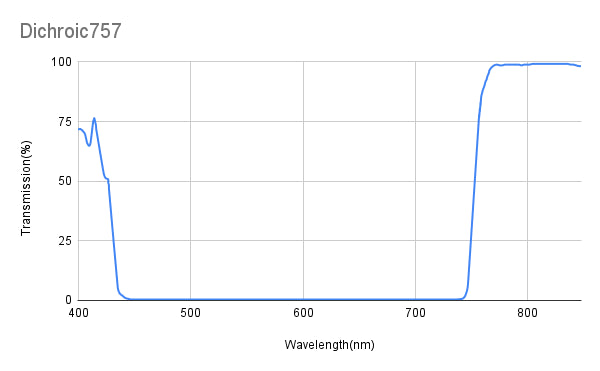 TAvg&gt;93%、TMin&gt;90%@768~850nm、TAvg&lt;5%、TMax&lt;10%@750~746nm、ダイクロイックミラー