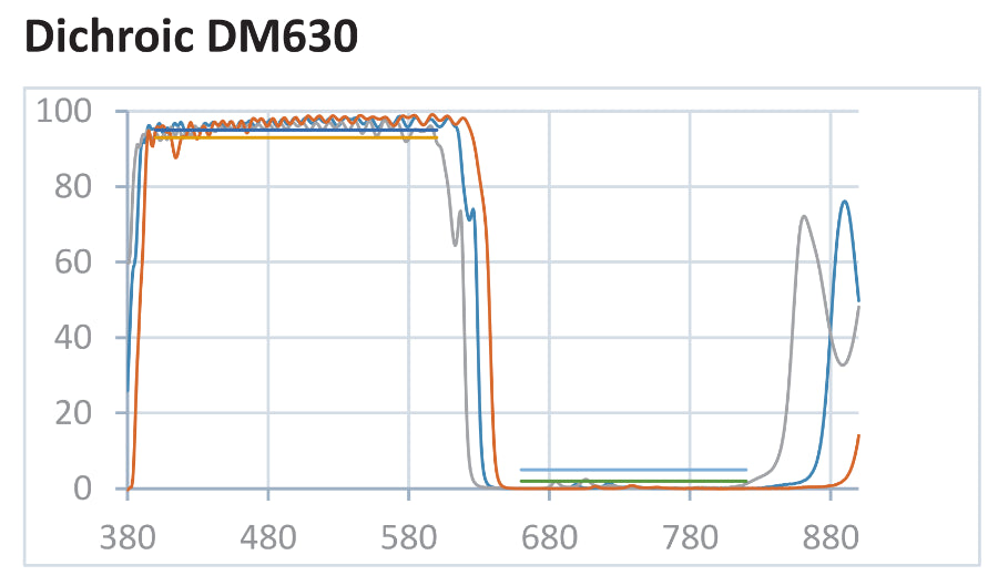 Ravg＜8%@400-600nm,Ravg＞98%&Rmin＞95%@660-820nm,Dichroic Mirror