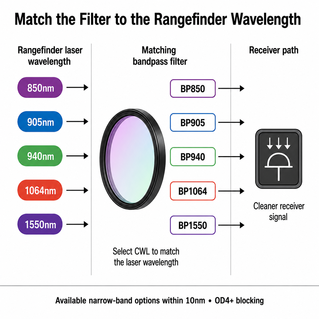 Diagram showing rangefinder laser wavelengths matched to corresponding bandpass filters, including 850nm, 905nm, 940nm, 1064nm, and 1550nm options.