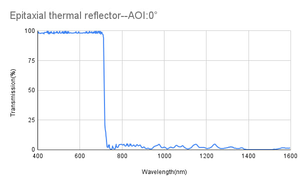 T@400-710nm、R@730-1600nm、エピタキシャル熱反射鏡