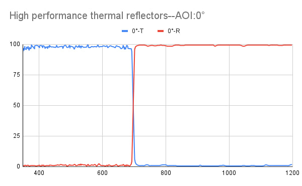 T@400-690nm、R@710-1150nm、高性能熱反射板