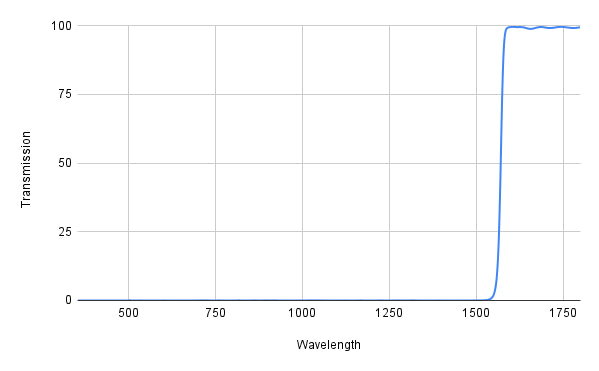 Graph showing transmission versus wavelength with a peak at around 1550 nm.