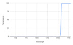 Graph showing transmission versus wavelength with a peak at around 1550 nm.