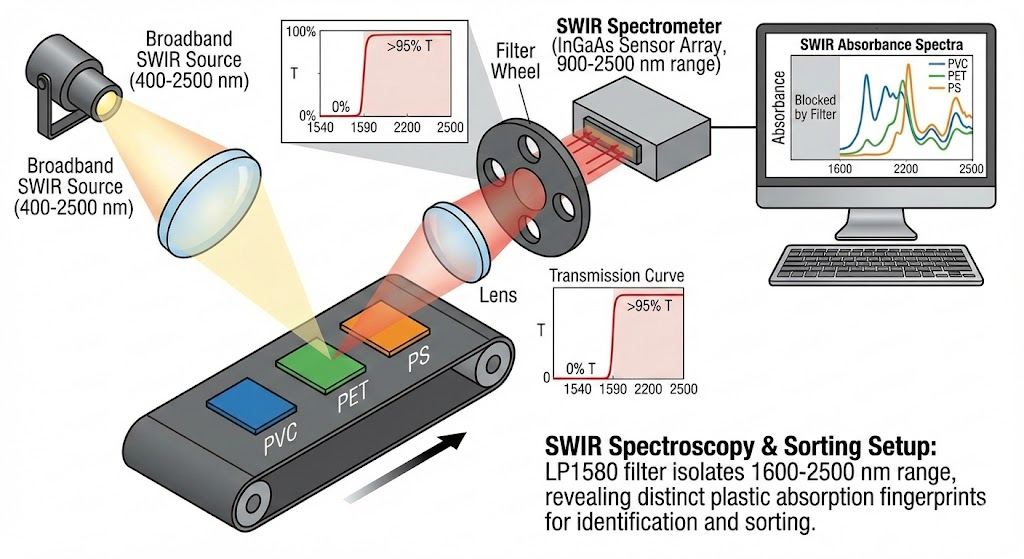LP1580 Longpass Filter - SWIR Spectroscopy & Sorting (Plastic & Chemical Analysis)