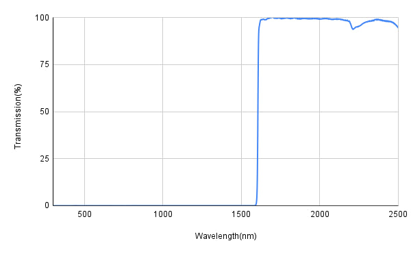 Graph showing the transmission percentage on the y-axis against wavelength in nanometers on the x-axis for a longpass filter.