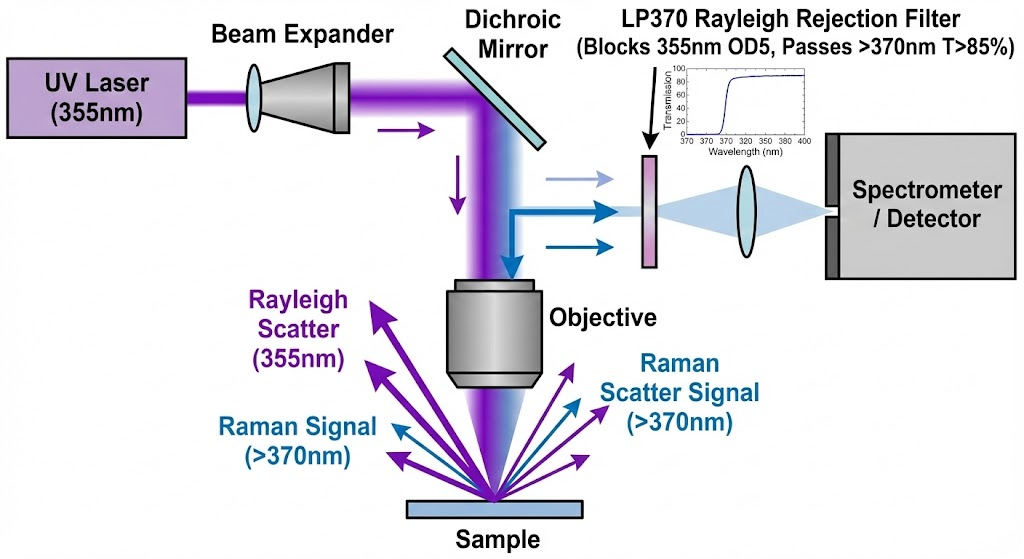 LP370 Longpass Filter - UV Raman Spectroscopy