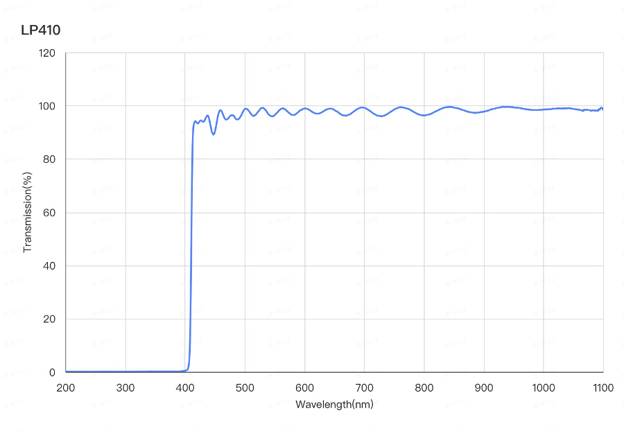 Transmittance spectrum graph of a filter with LP410 label