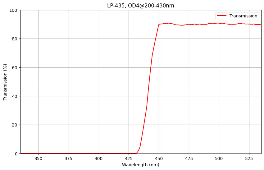 Graph showing the transmission percentage of a longpass filter against wavelength, with a cut-on wavelength of 435nm and a transmission range above 90% from 440-1800nm.