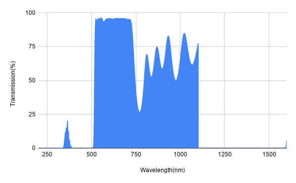 Graph showing transmission percentage versus wavelength in nanometers