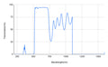 Transmission spectrum graph with wavelength on the x-axis and transmission percentage on the y-axis.