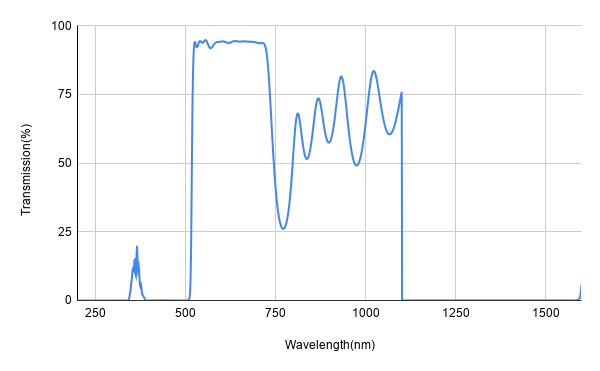 Transmission spectrum graph with wavelength on the x-axis and transmission percentage on the y-axis.