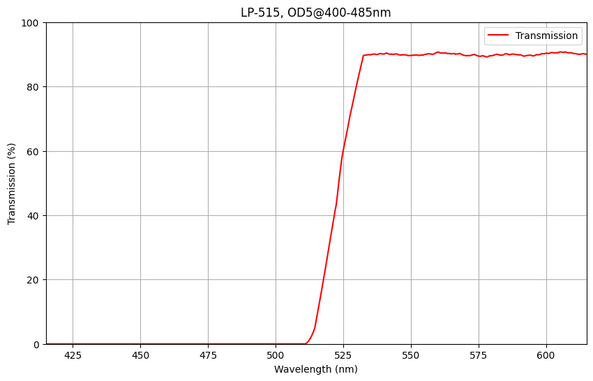 Transmission spectrum graph of LP-515 material from 425 to 600 nm with a red line indicating transmission.