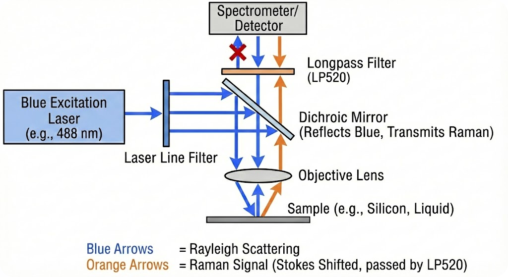 LP520 Longpass Filter - Raman Spectroscopy