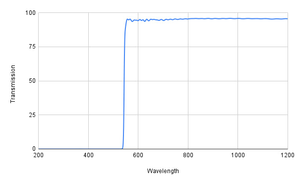 Graph showing transmission versus wavelength with a blue line