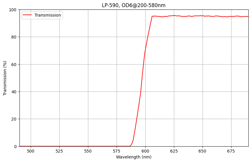 Graph showing the transmission percentage of a LP590 longpass filter against wavelength, with a cut-on wavelength of 590nm and a blocking range indicating OD6 at 200-580nm.