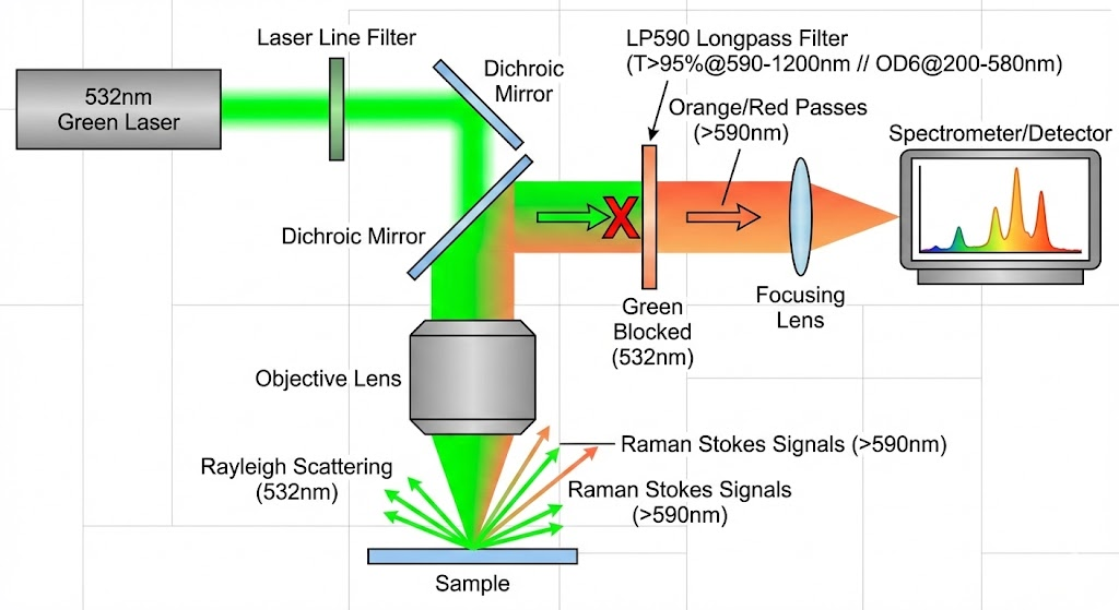 LP590 Longpass Filter - Raman Spectroscopy