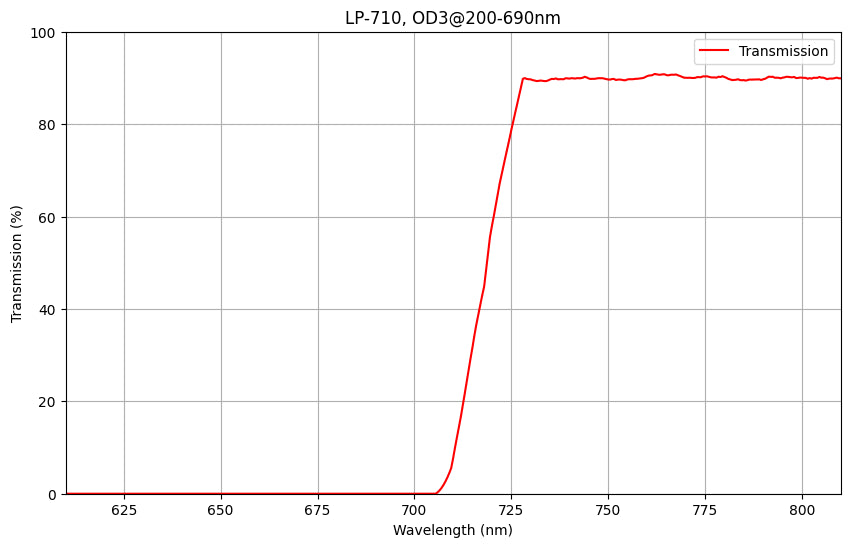 Graph showing the transmission percentage of a longpass filter against wavelength, with a cut-on wavelength of 710nm and a blocking range labeled as OD3@200-690nm.