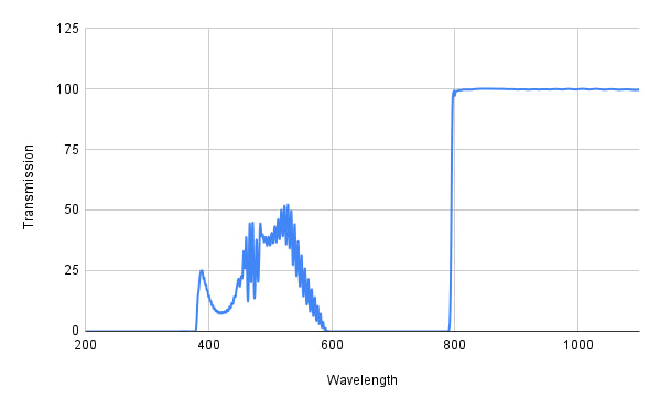 Graph showing transmission versus wavelength with a blue line