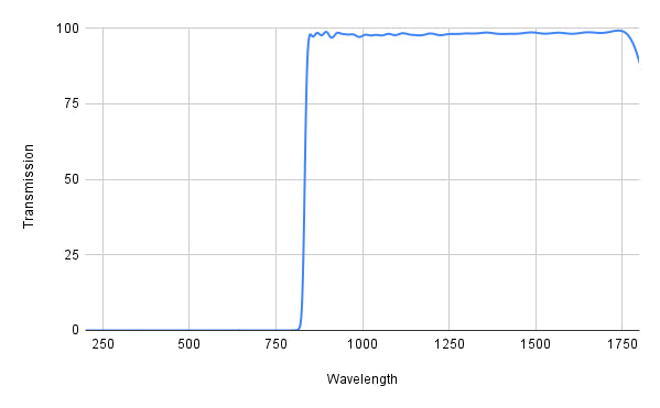 Graph showing transmission versus wavelength with a blue line