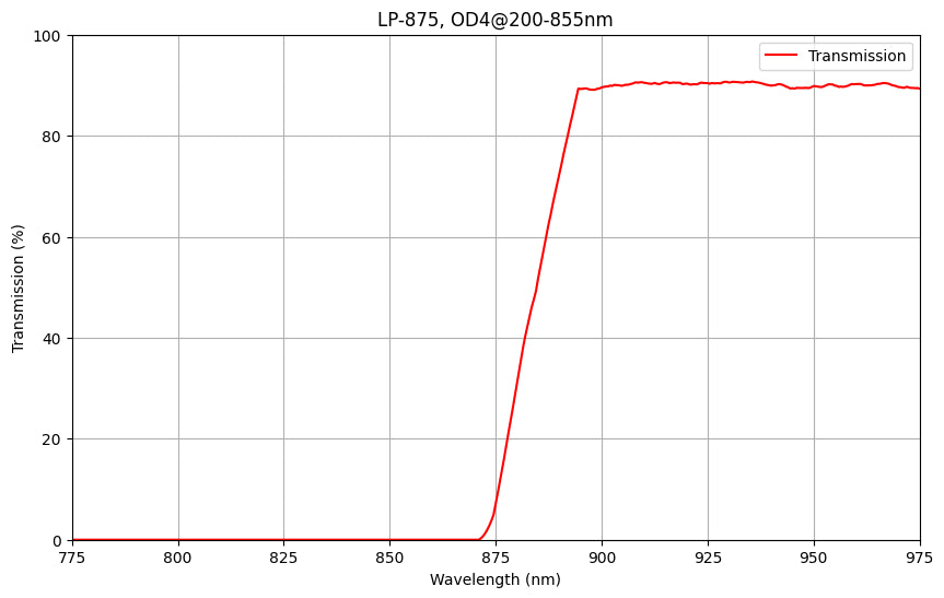 Transmission spectrum graph with a red line labeled 'Transmission' on a grid background.
