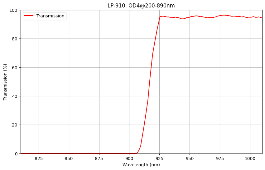 Transmission spectrum graph with a red line labeled 'Transmission' on a grid background.