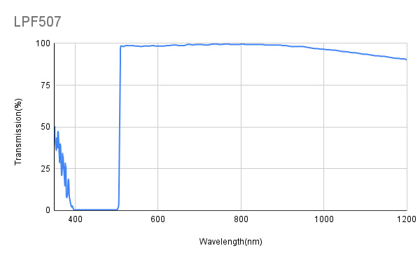 Cut-on 507nm Langpassfilter, OD6@400-484nm