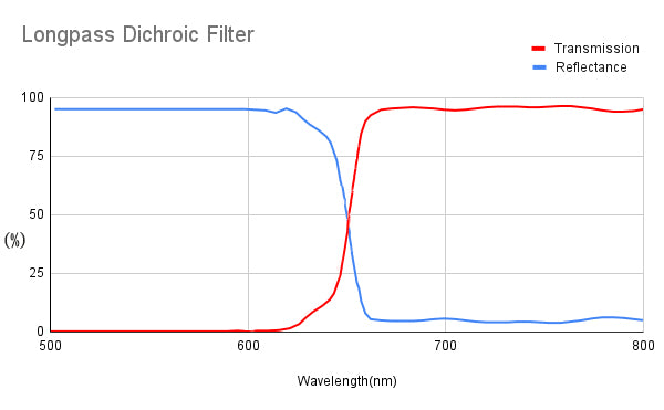 Longpass Dichroic Filter