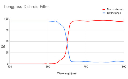 Langpass-Dichroitischer Filter