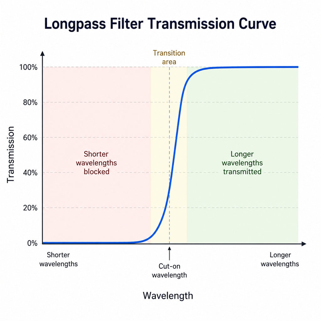 LP435 Longpass Filter (T>90%@440-1800nm, OD4@200-430nm)