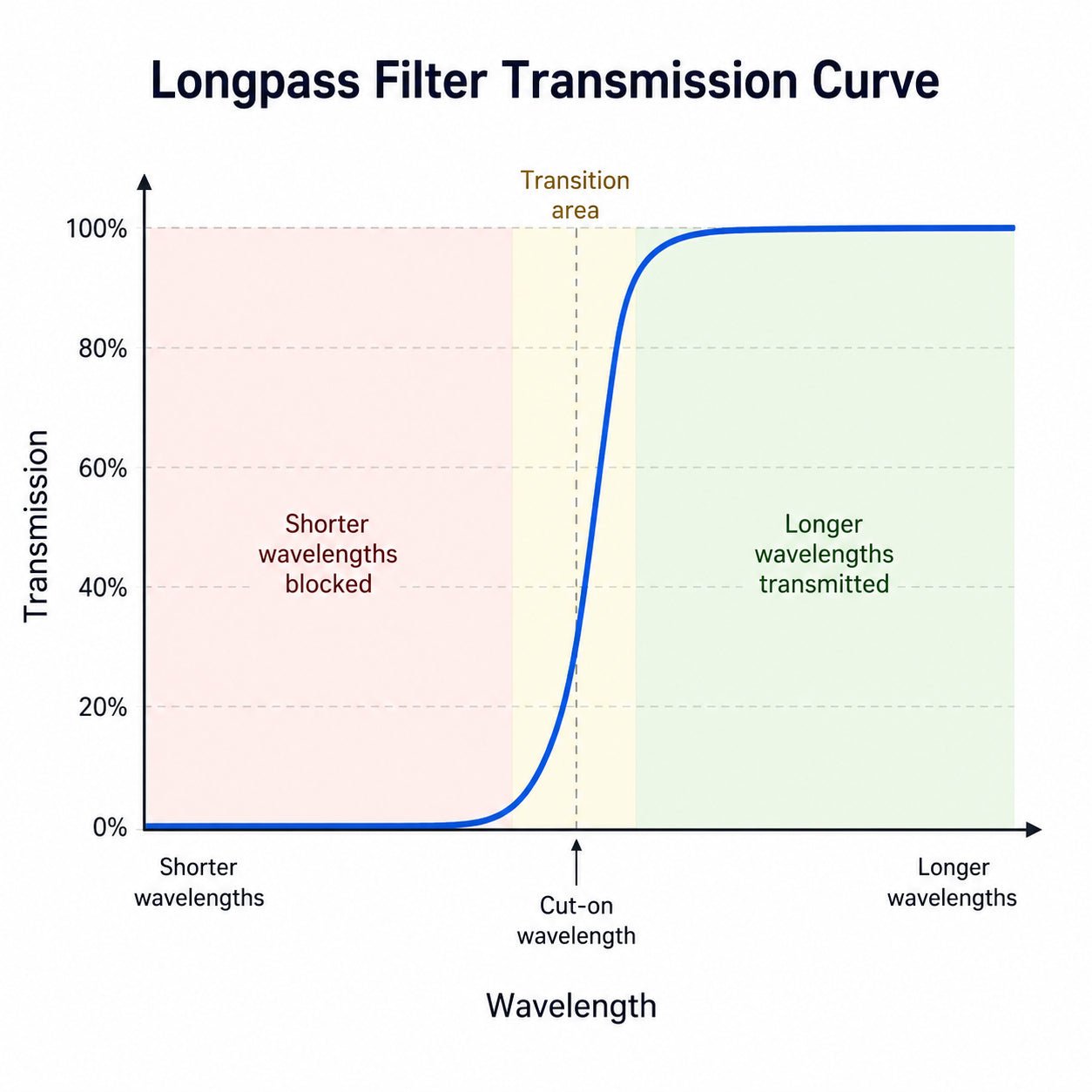 LP435 Longpass Filter (T>90%@440-1800nm, OD4@200-430nm)