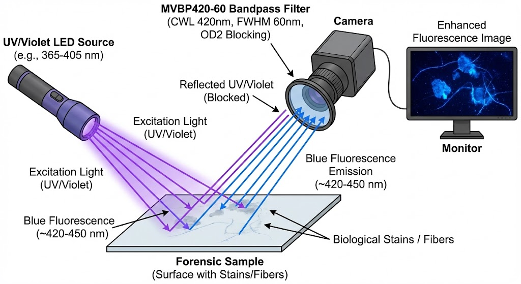 MVBP420-60 Bandpass Filter - Forensics
