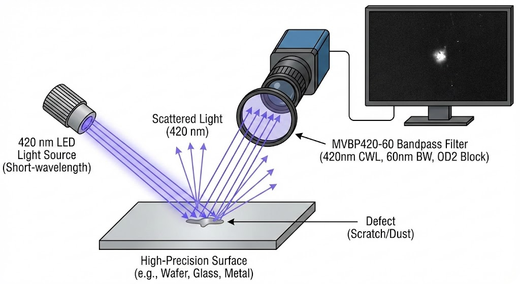 MVBP420-60 Bandpass Filter - Machine Vision & Industrial Inspection - Surface Defect Detection
