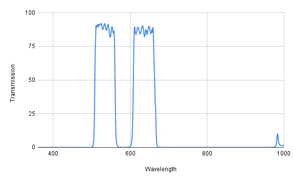 MVBP530-40 Bandpass Filter(CWL=530nm,FWHM=40nm)