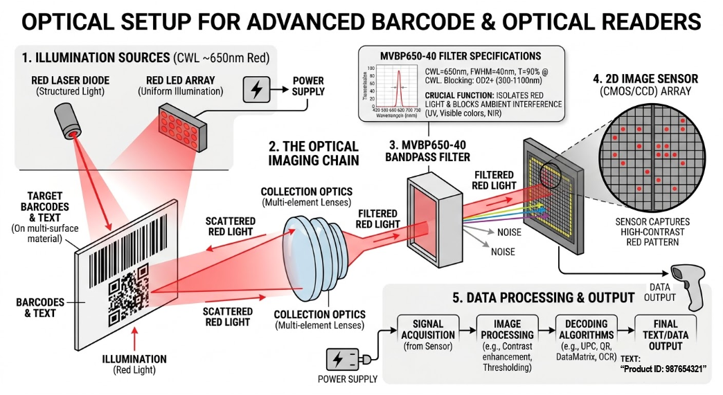 MVBP650-40 Bandpass Filter - Barcode Scanners and Optical Readers