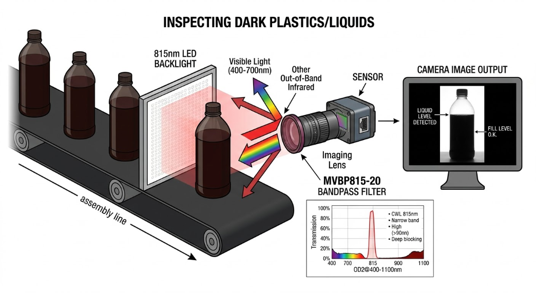 MVBP815-20 Bandpass Filter - Machine Vision & Quality Control
