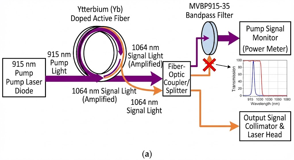 MVBP915-35 Bandpass Filter - Laser Pumping & Industrial Laser Systems