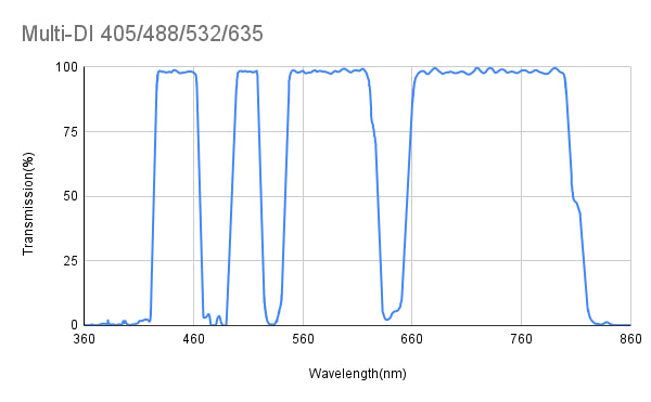 Multi Dichroic Mirror 405/488/532/635