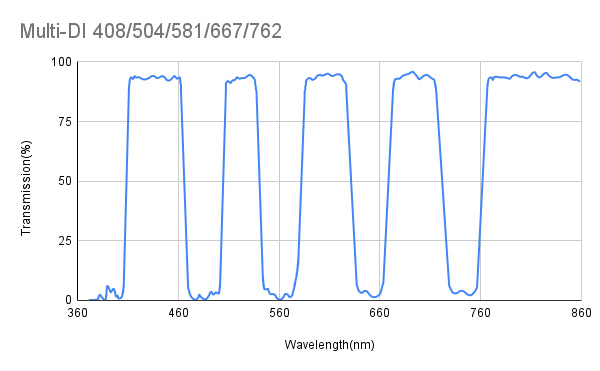Multi Dichroic Mirror 408/504/581/667/762