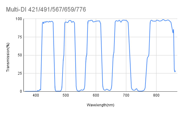 Multi Dichroic Mirror 421/491/567/659/776