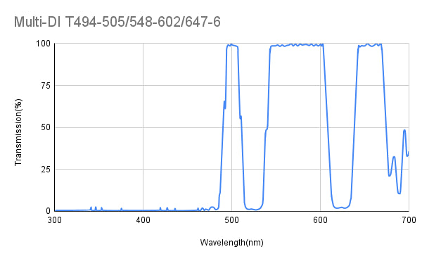 Multi Dichroic Mirror T494-505/548-602/647-665