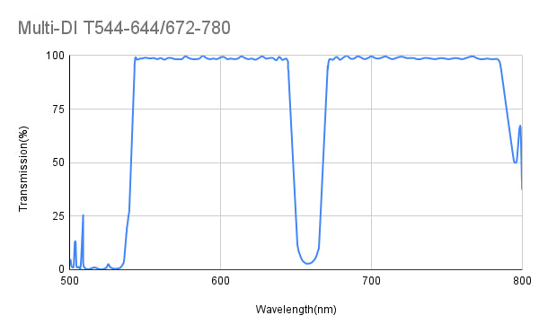 Multi Dichroic Mirror T544-644/672-780