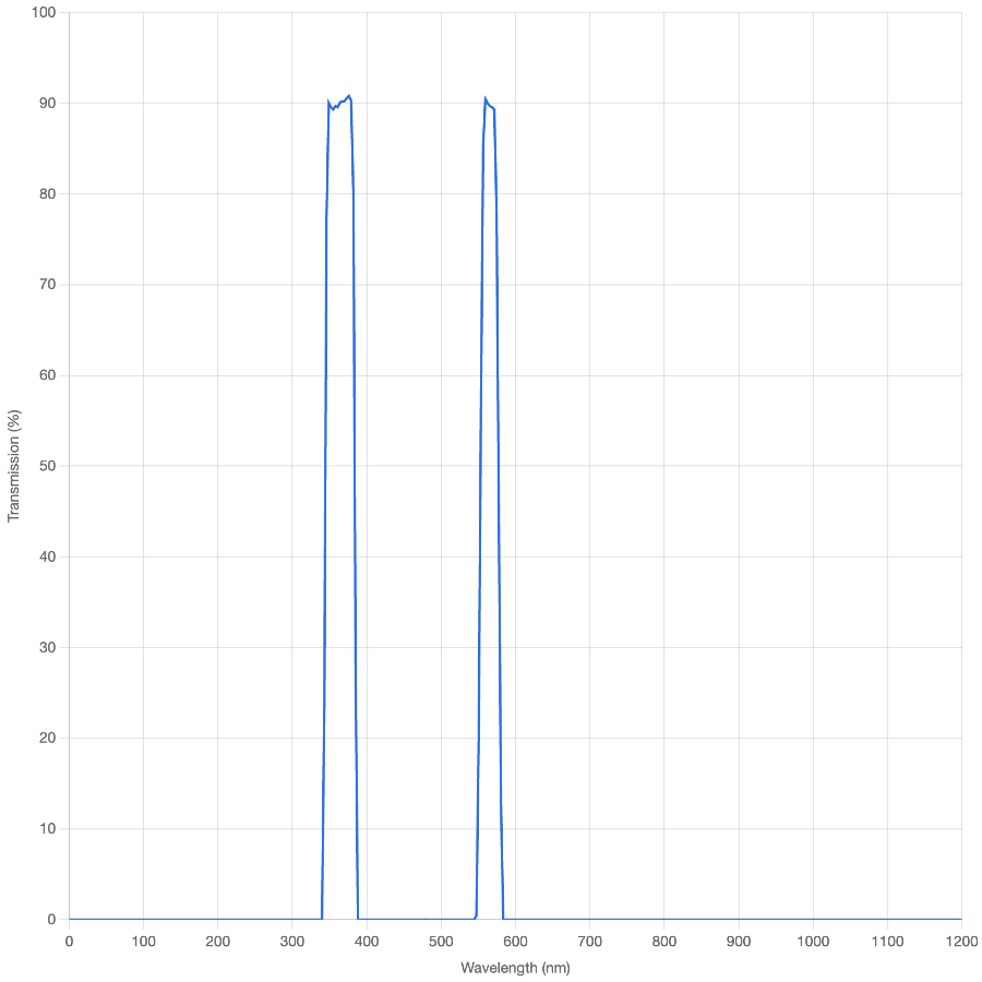 Transmission spectrum graph with two peaks on a white background