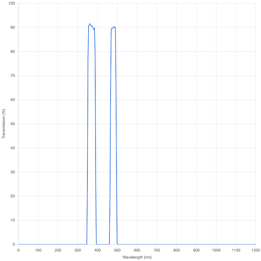 Transmission spectrum graph with two peaks on a white background