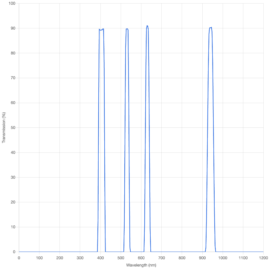 Graph showing transmission percentage against wavelength in nanometers
