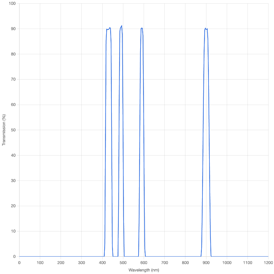 Graph showing transmission percentage against wavelength in nanometers