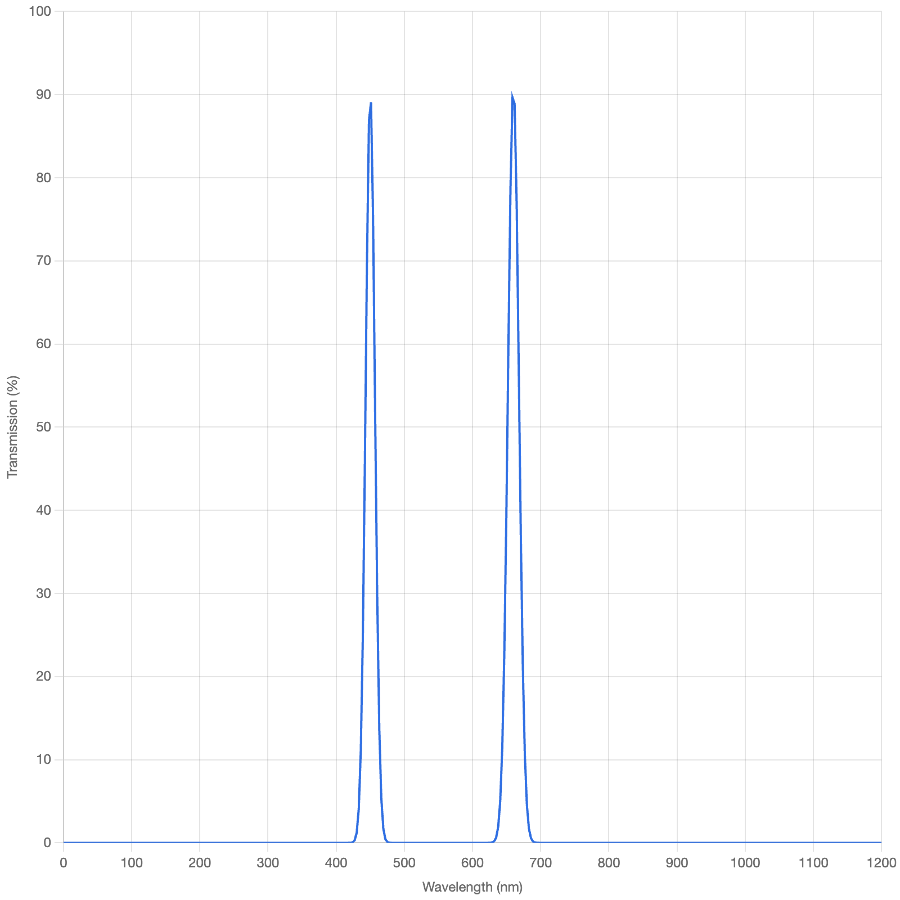 Spectral transmission graph with two peaks on a grid background