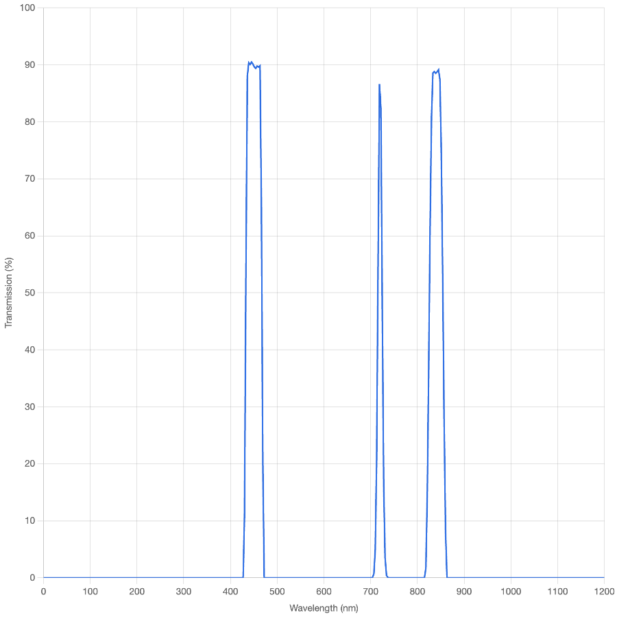 Transmission spectrum graph with a blue line on a grid background