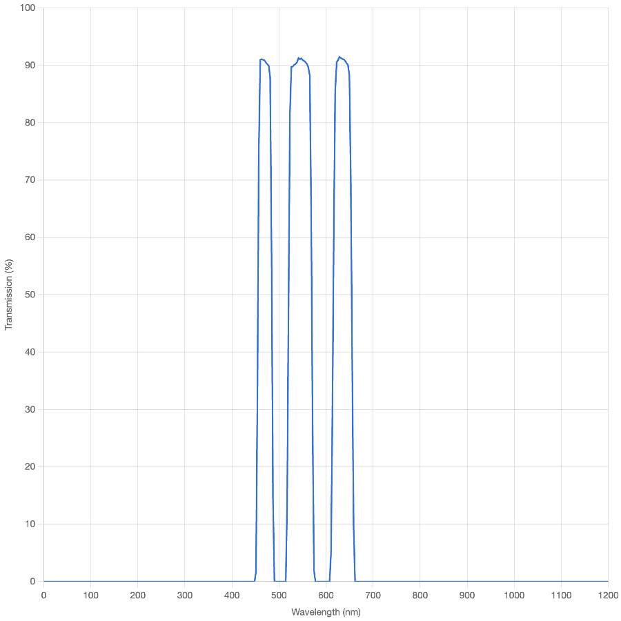 Transmission spectrum graph with three peaks on a grid background