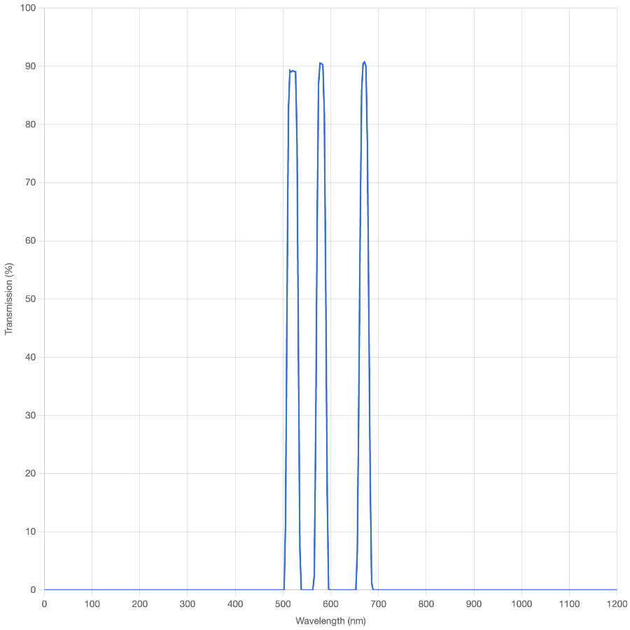 Transmission spectrum graph with peaks at specific wavelengths on a white background