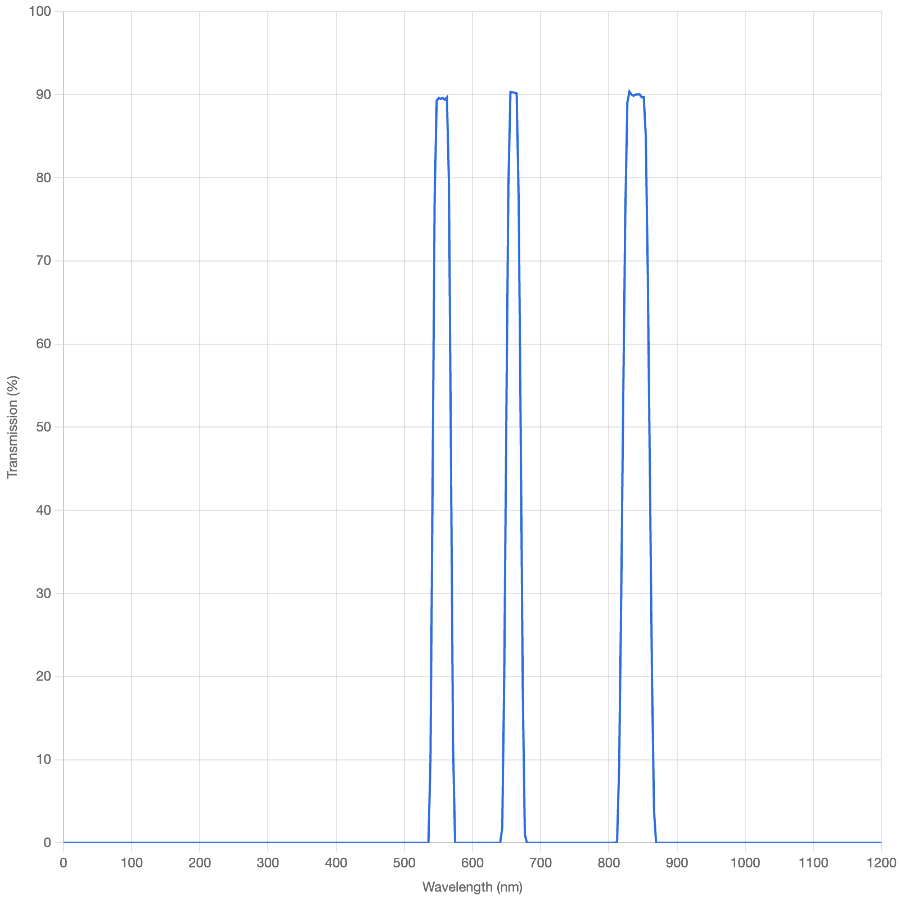 Transmission spectrum graph with three peaks on a wavelength scale